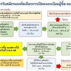 วิธีลงทะเบียนผู้ค้าสลากรายใหม่ 2565